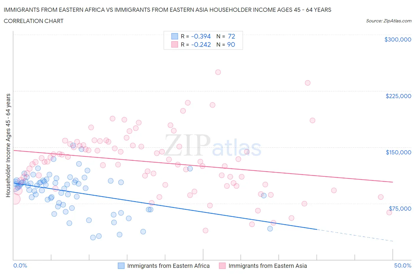 Immigrants from Eastern Africa vs Immigrants from Eastern Asia Householder Income Ages 45 - 64 years