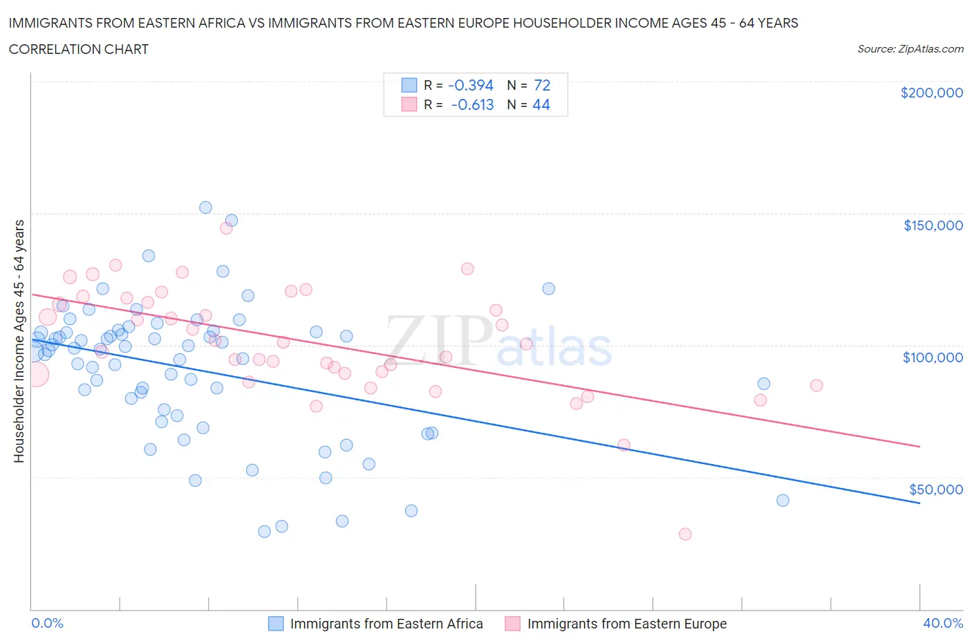 Immigrants from Eastern Africa vs Immigrants from Eastern Europe Householder Income Ages 45 - 64 years