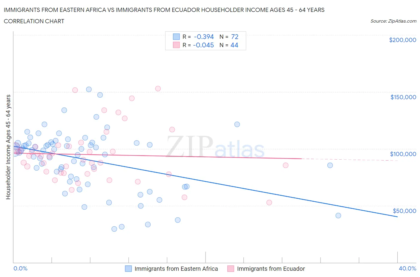 Immigrants from Eastern Africa vs Immigrants from Ecuador Householder Income Ages 45 - 64 years
