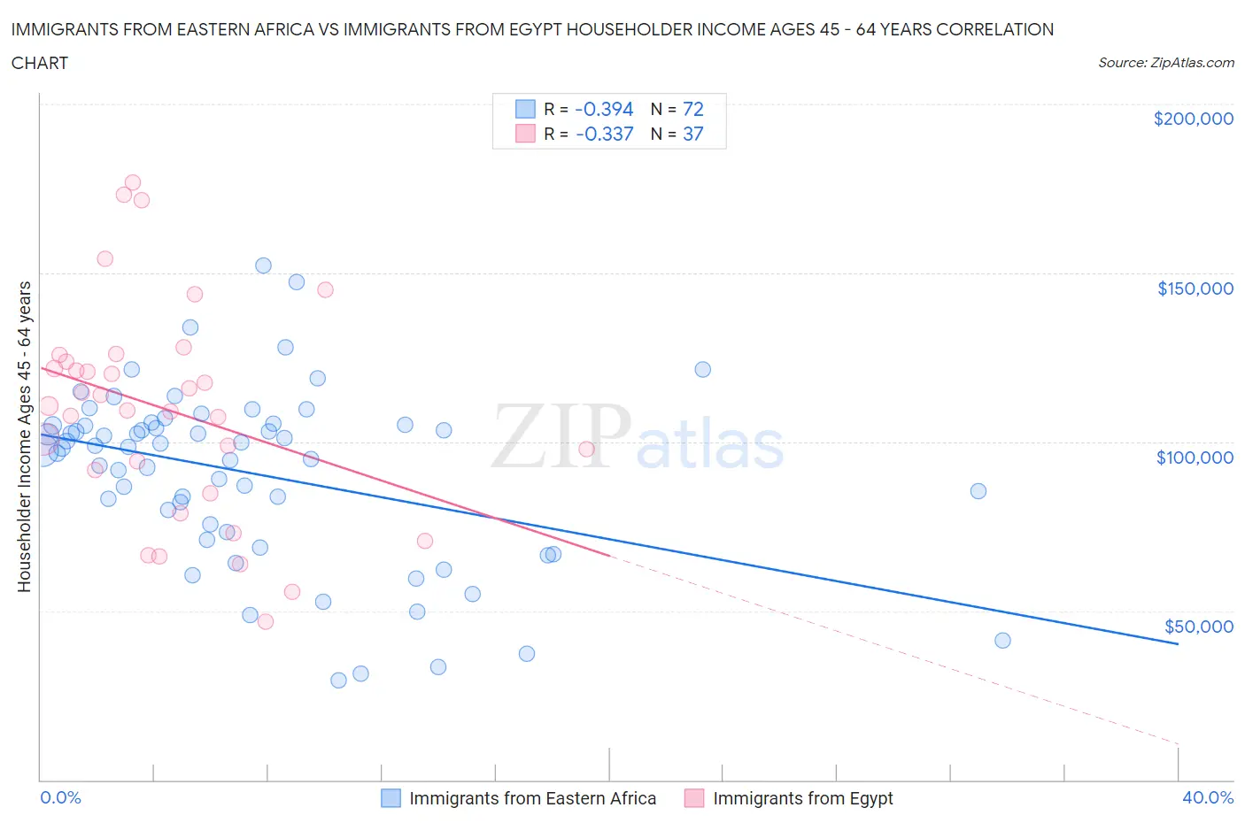 Immigrants from Eastern Africa vs Immigrants from Egypt Householder Income Ages 45 - 64 years