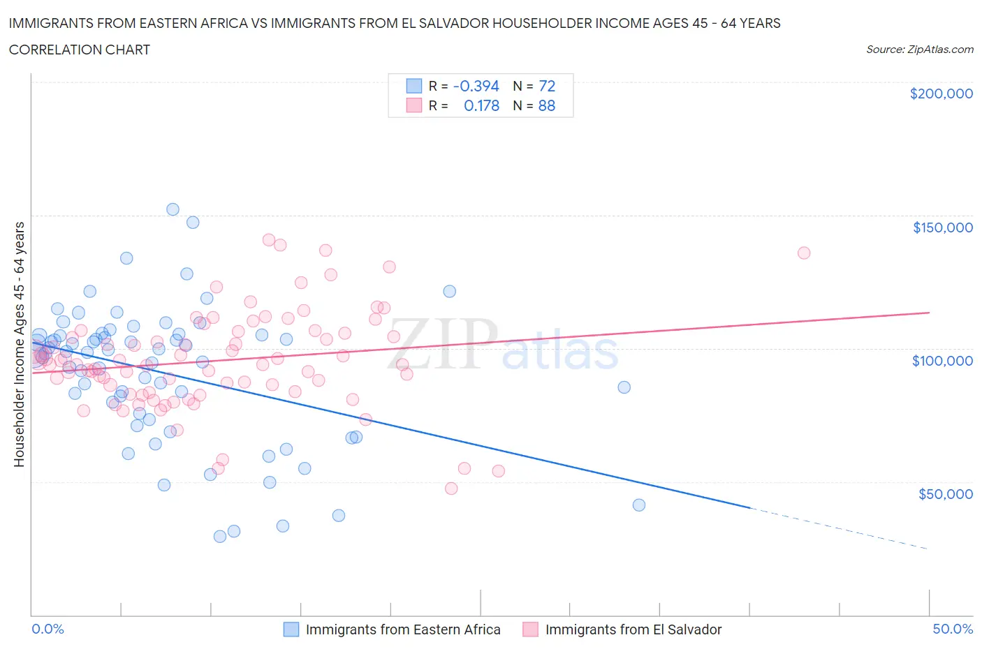 Immigrants from Eastern Africa vs Immigrants from El Salvador Householder Income Ages 45 - 64 years