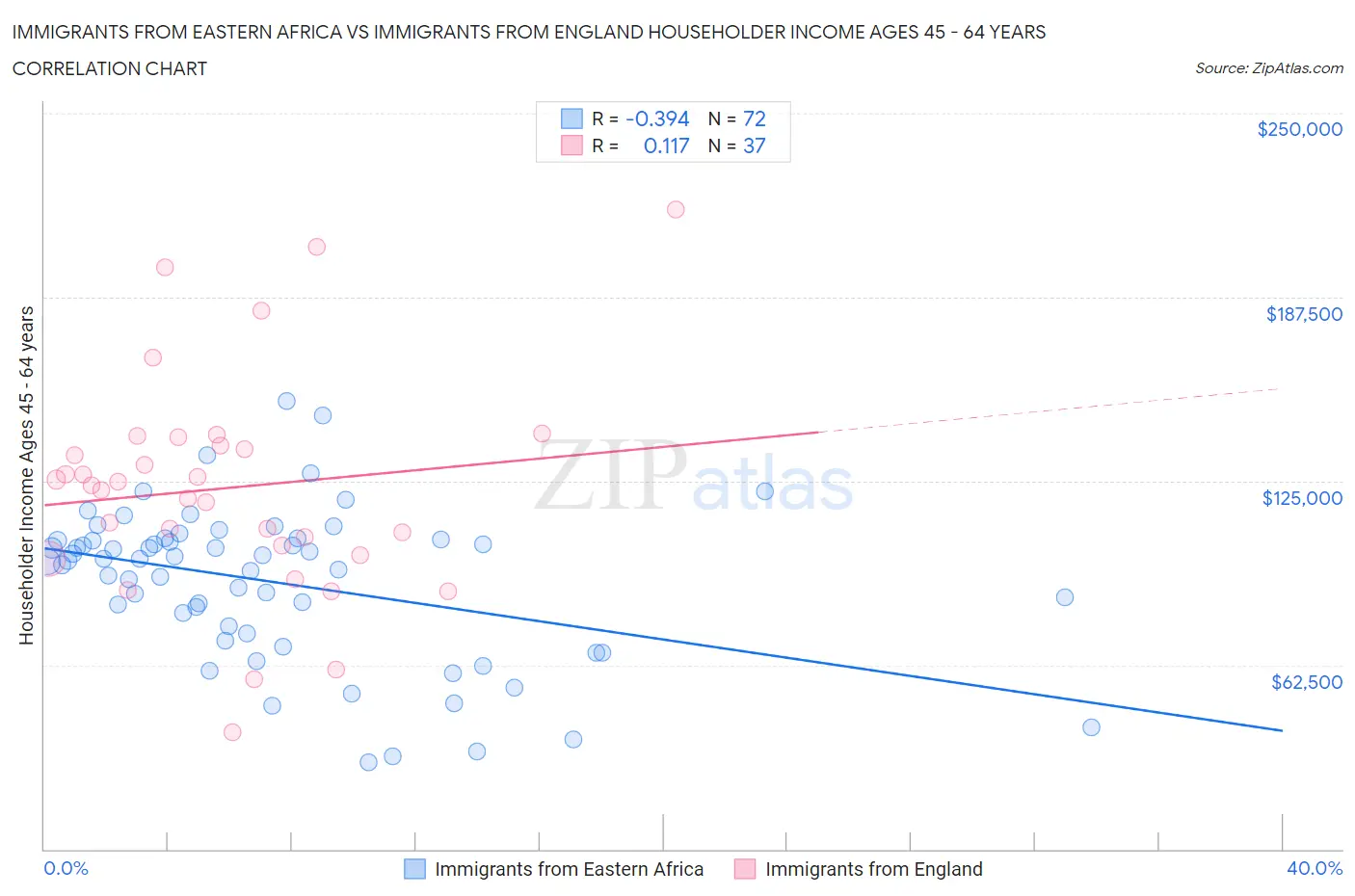 Immigrants from Eastern Africa vs Immigrants from England Householder Income Ages 45 - 64 years