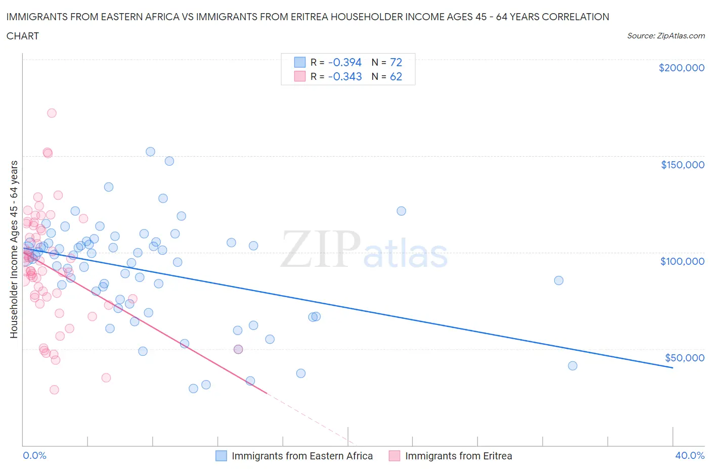 Immigrants from Eastern Africa vs Immigrants from Eritrea Householder Income Ages 45 - 64 years