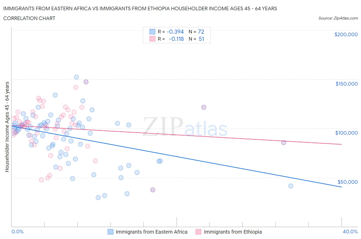 Immigrants from Eastern Africa vs Immigrants from Ethiopia Householder Income Ages 45 - 64 years