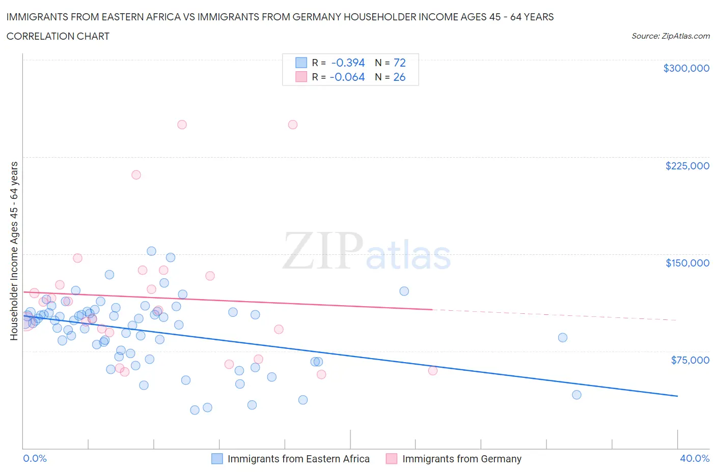 Immigrants from Eastern Africa vs Immigrants from Germany Householder Income Ages 45 - 64 years