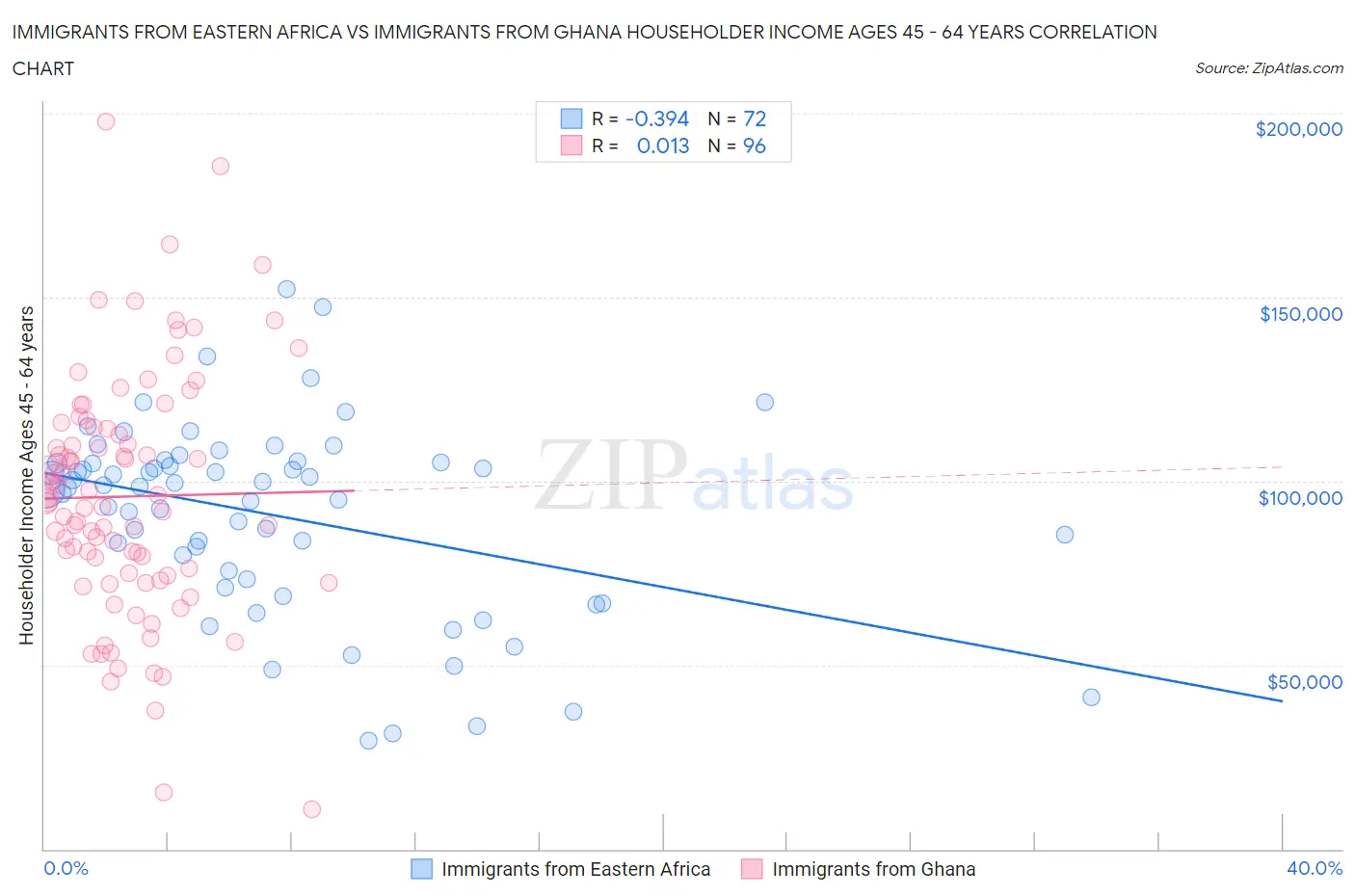 Immigrants from Eastern Africa vs Immigrants from Ghana Householder Income Ages 45 - 64 years