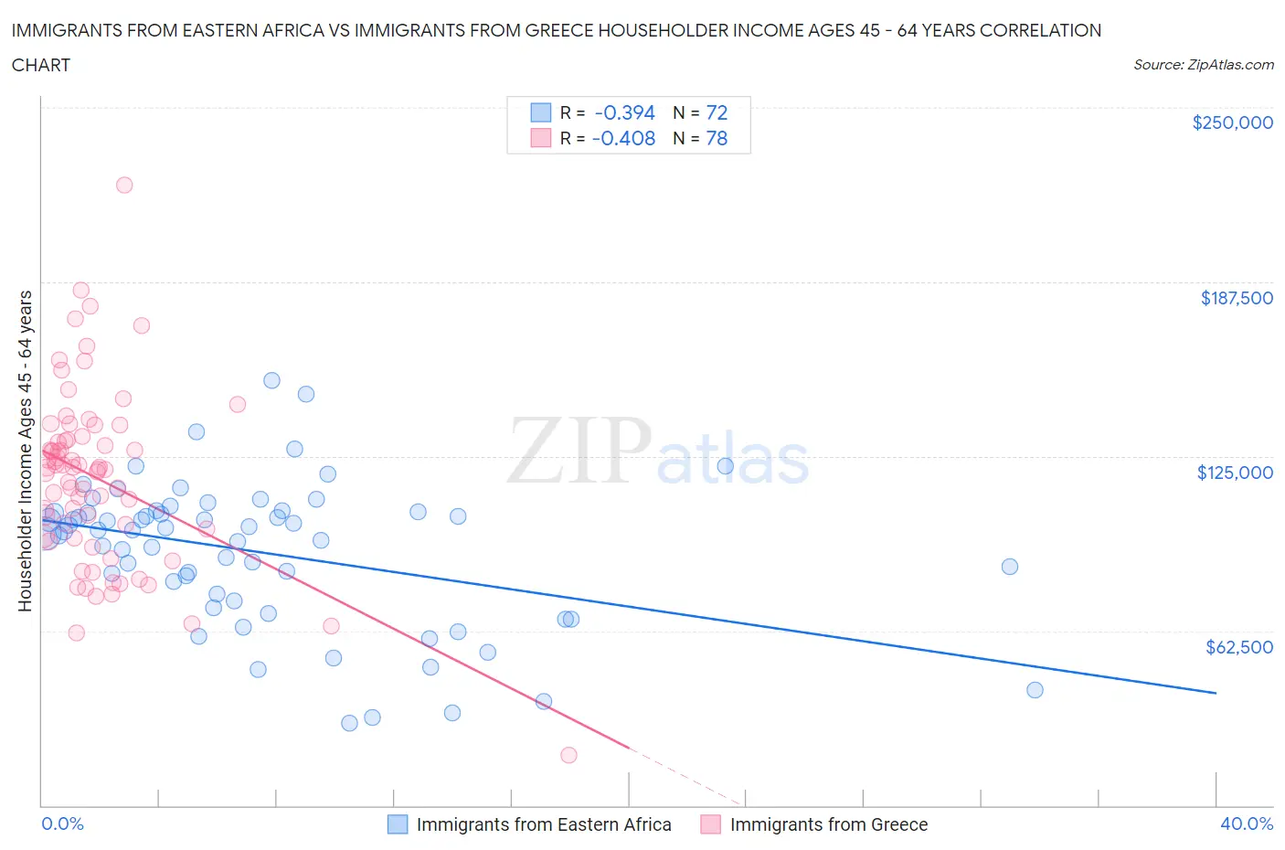 Immigrants from Eastern Africa vs Immigrants from Greece Householder Income Ages 45 - 64 years