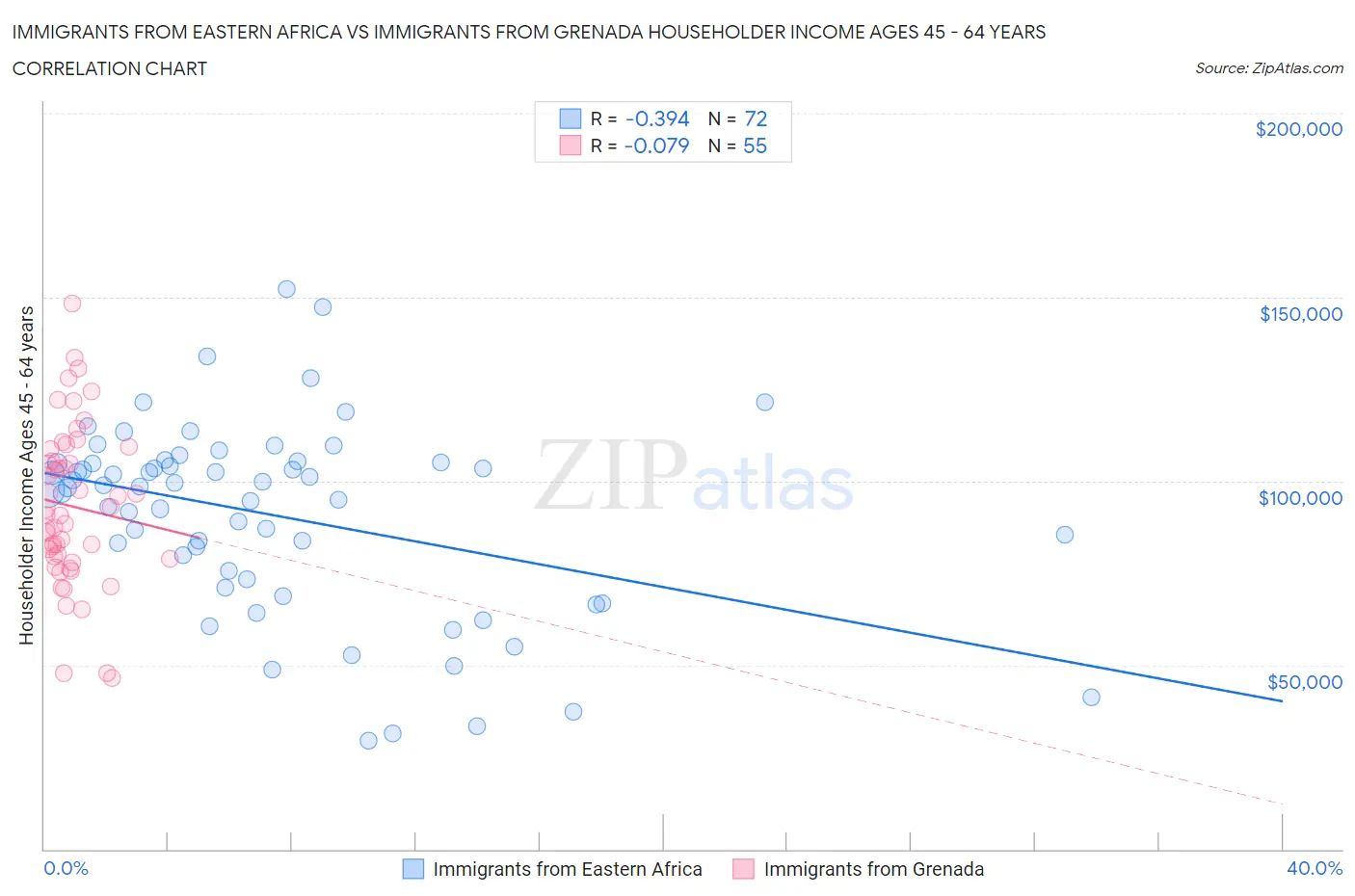 Immigrants from Eastern Africa vs Immigrants from Grenada Householder Income Ages 45 - 64 years