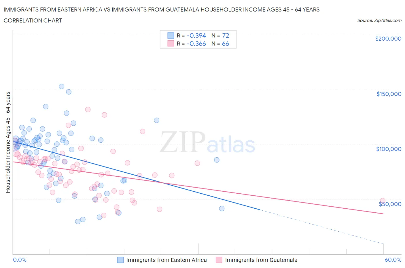 Immigrants from Eastern Africa vs Immigrants from Guatemala Householder Income Ages 45 - 64 years