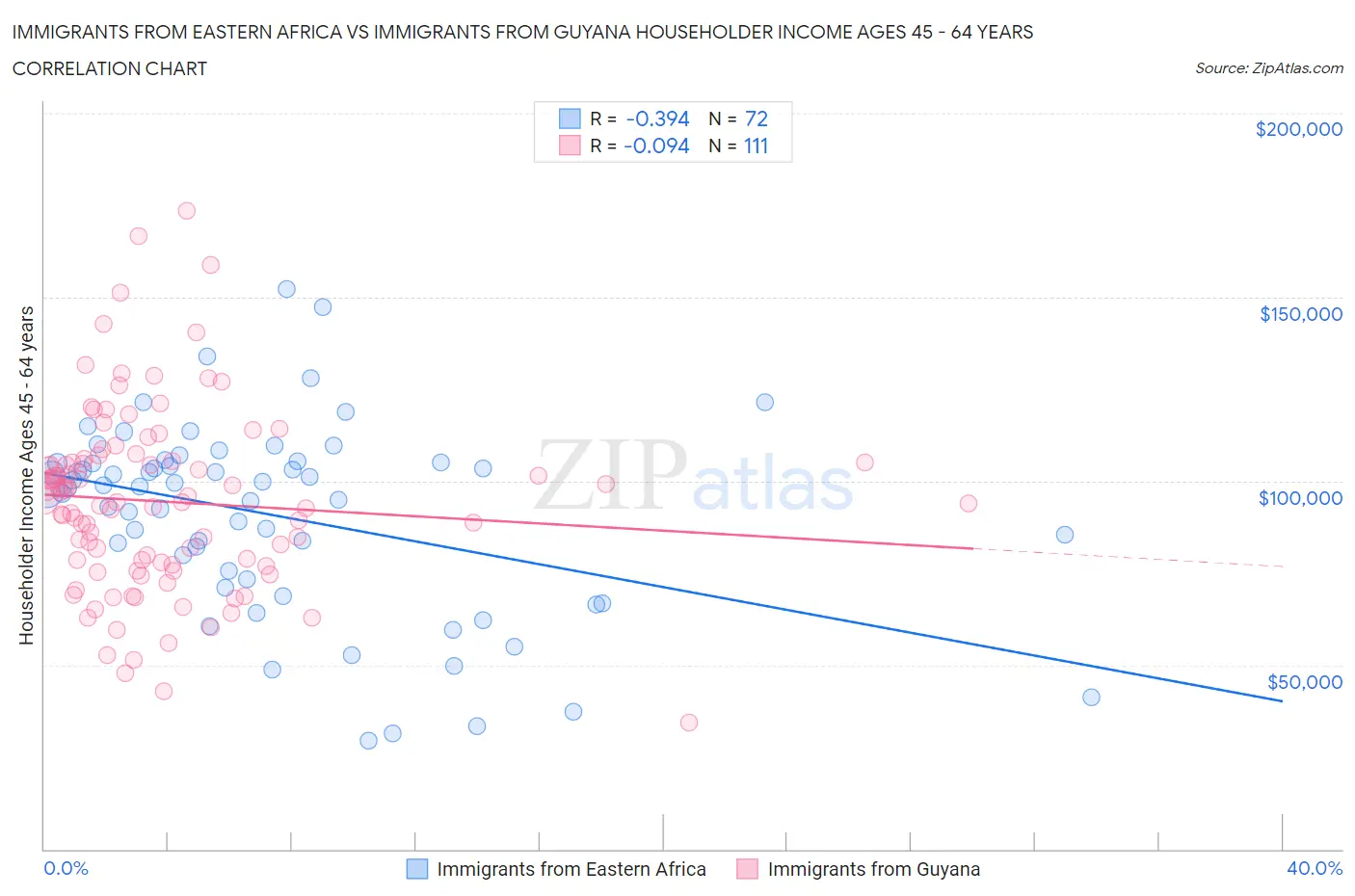 Immigrants from Eastern Africa vs Immigrants from Guyana Householder Income Ages 45 - 64 years