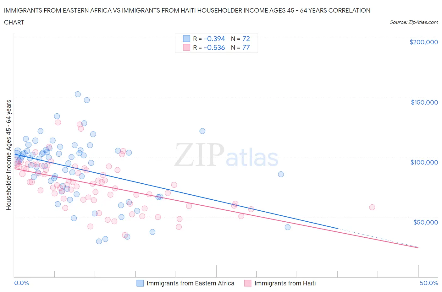 Immigrants from Eastern Africa vs Immigrants from Haiti Householder Income Ages 45 - 64 years