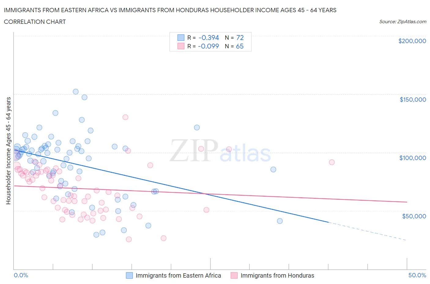 Immigrants from Eastern Africa vs Immigrants from Honduras Householder Income Ages 45 - 64 years