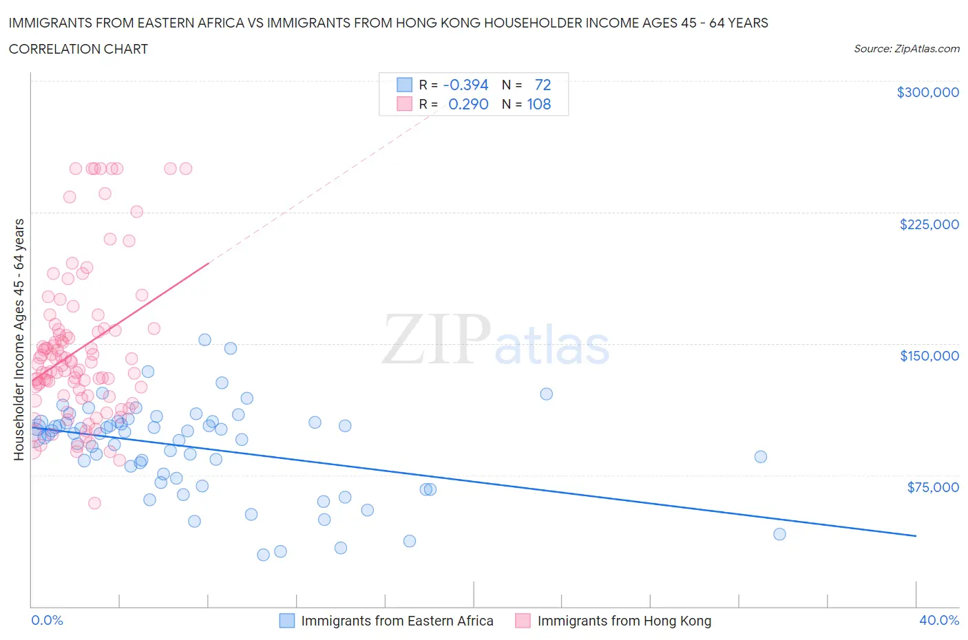 Immigrants from Eastern Africa vs Immigrants from Hong Kong Householder Income Ages 45 - 64 years
