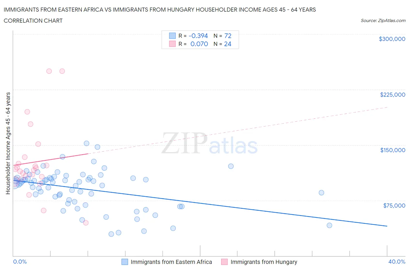 Immigrants from Eastern Africa vs Immigrants from Hungary Householder Income Ages 45 - 64 years