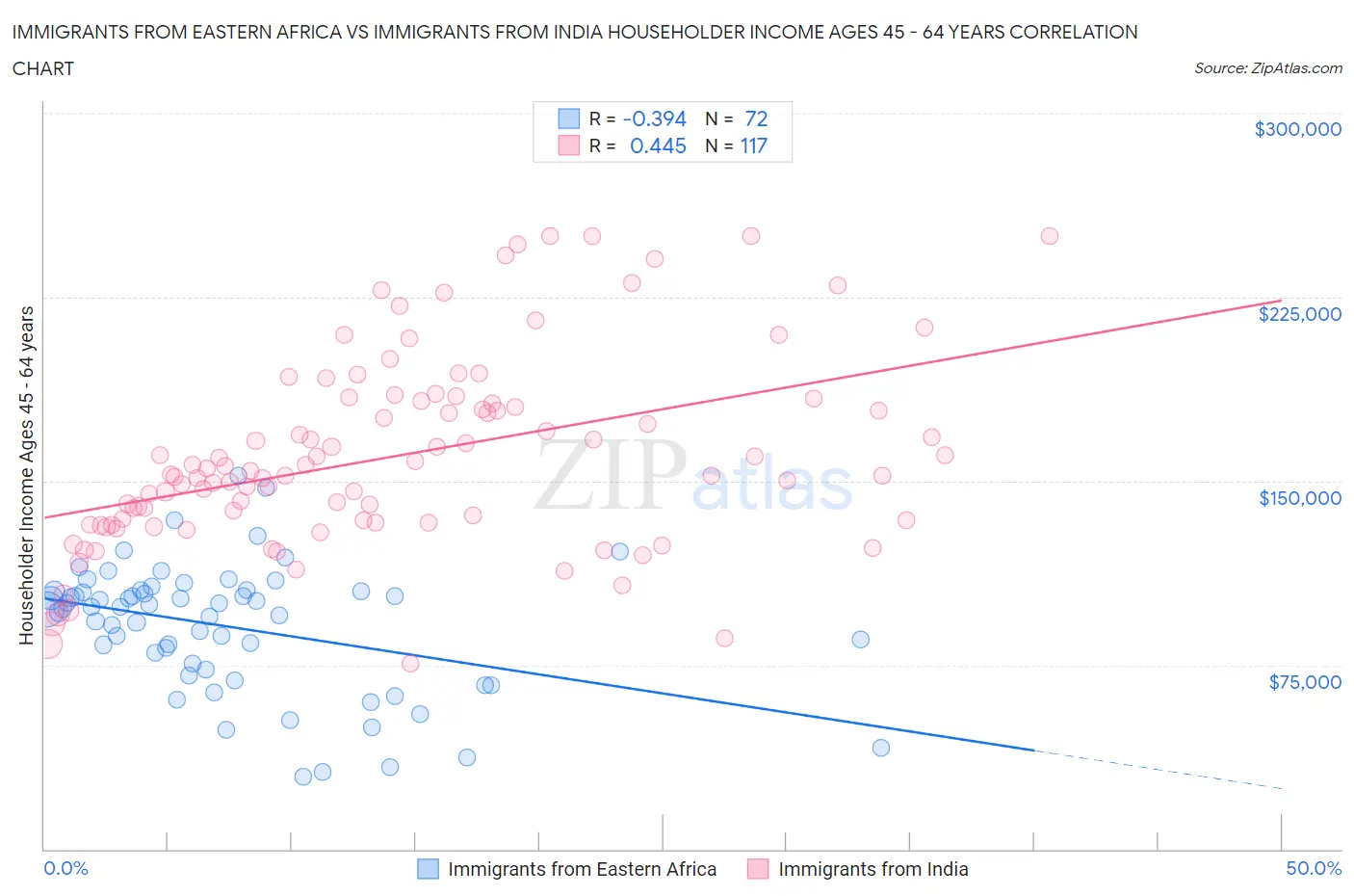 Immigrants from Eastern Africa vs Immigrants from India Householder Income Ages 45 - 64 years