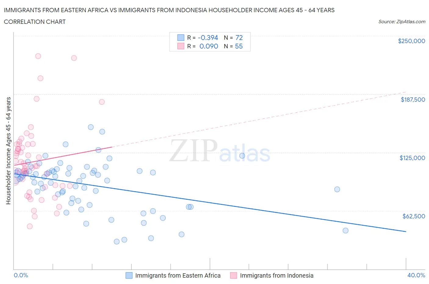 Immigrants from Eastern Africa vs Immigrants from Indonesia Householder Income Ages 45 - 64 years