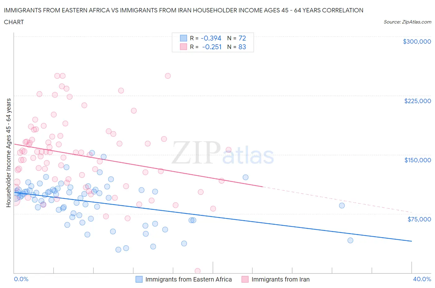Immigrants from Eastern Africa vs Immigrants from Iran Householder Income Ages 45 - 64 years