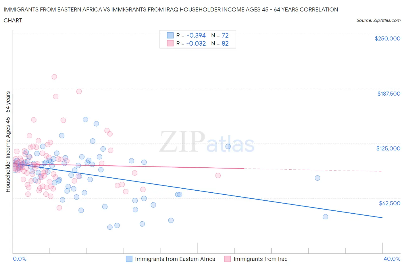 Immigrants from Eastern Africa vs Immigrants from Iraq Householder Income Ages 45 - 64 years