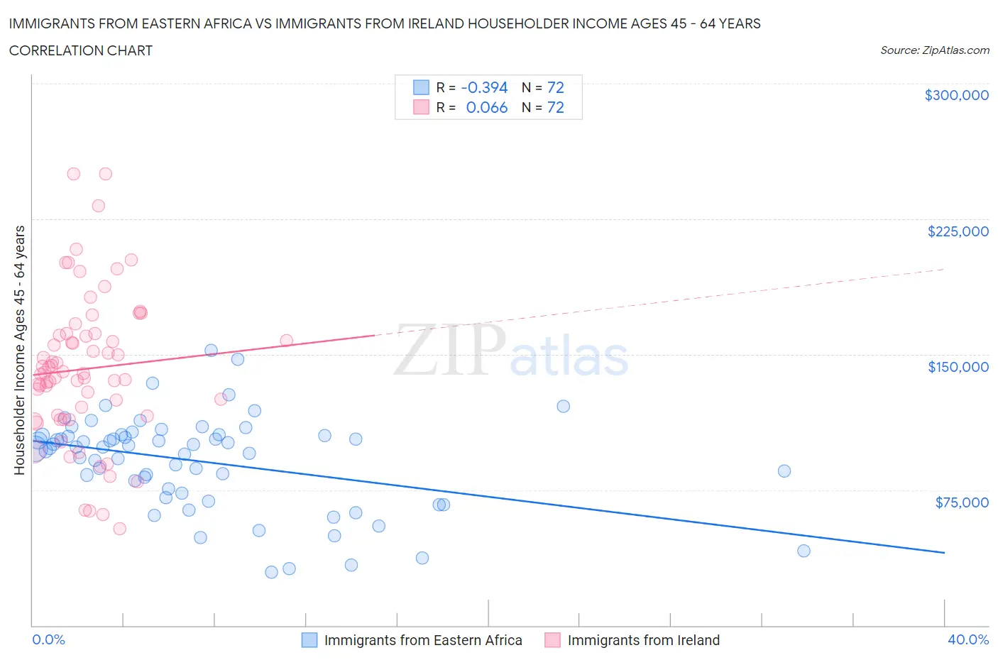 Immigrants from Eastern Africa vs Immigrants from Ireland Householder Income Ages 45 - 64 years