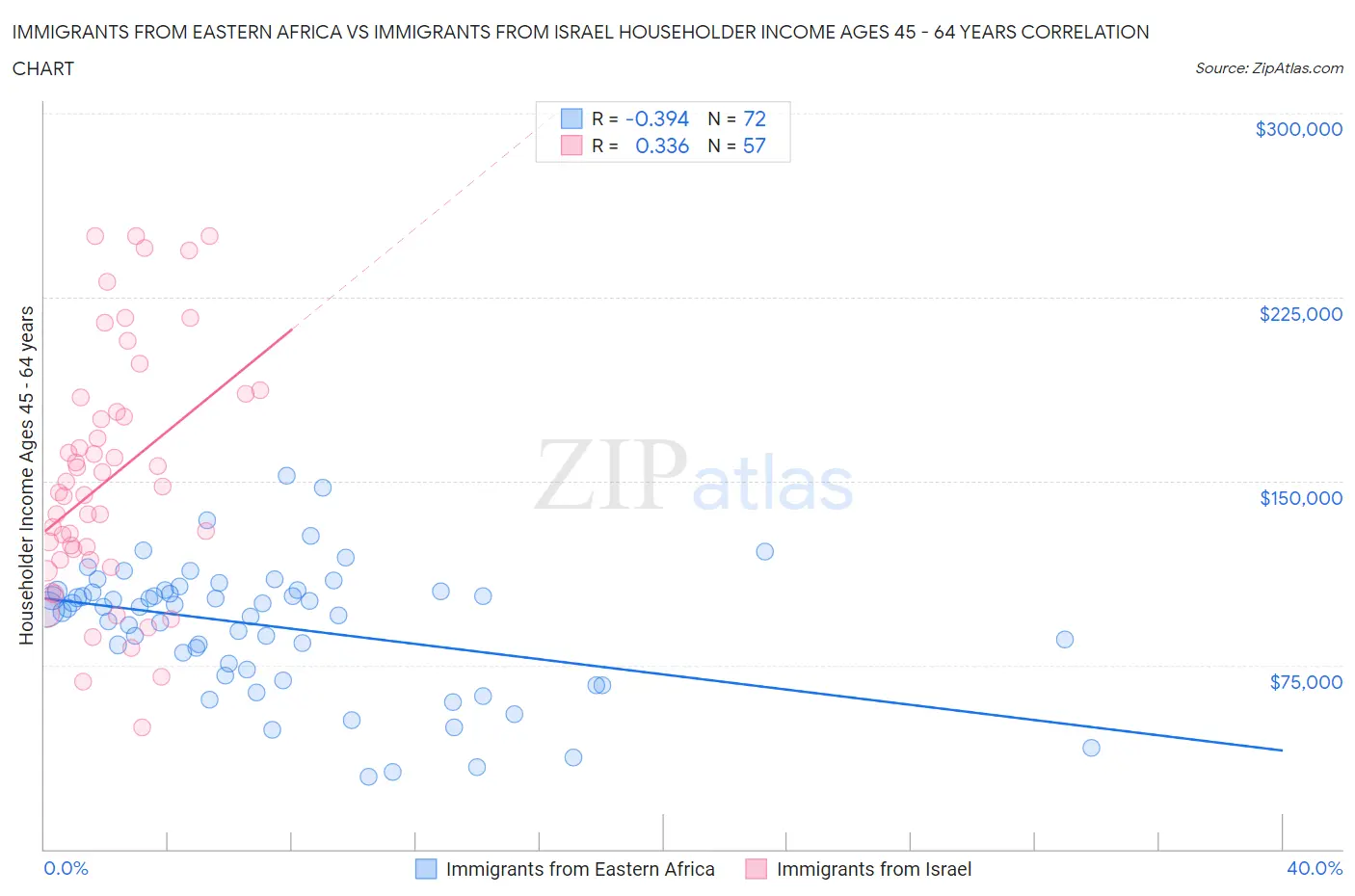 Immigrants from Eastern Africa vs Immigrants from Israel Householder Income Ages 45 - 64 years