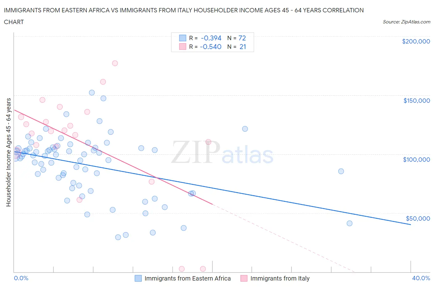 Immigrants from Eastern Africa vs Immigrants from Italy Householder Income Ages 45 - 64 years