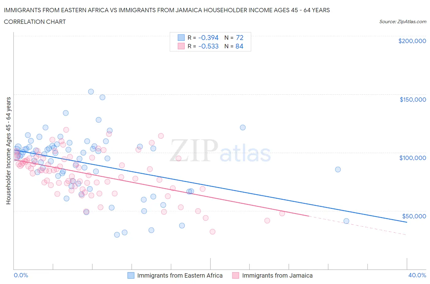 Immigrants from Eastern Africa vs Immigrants from Jamaica Householder Income Ages 45 - 64 years