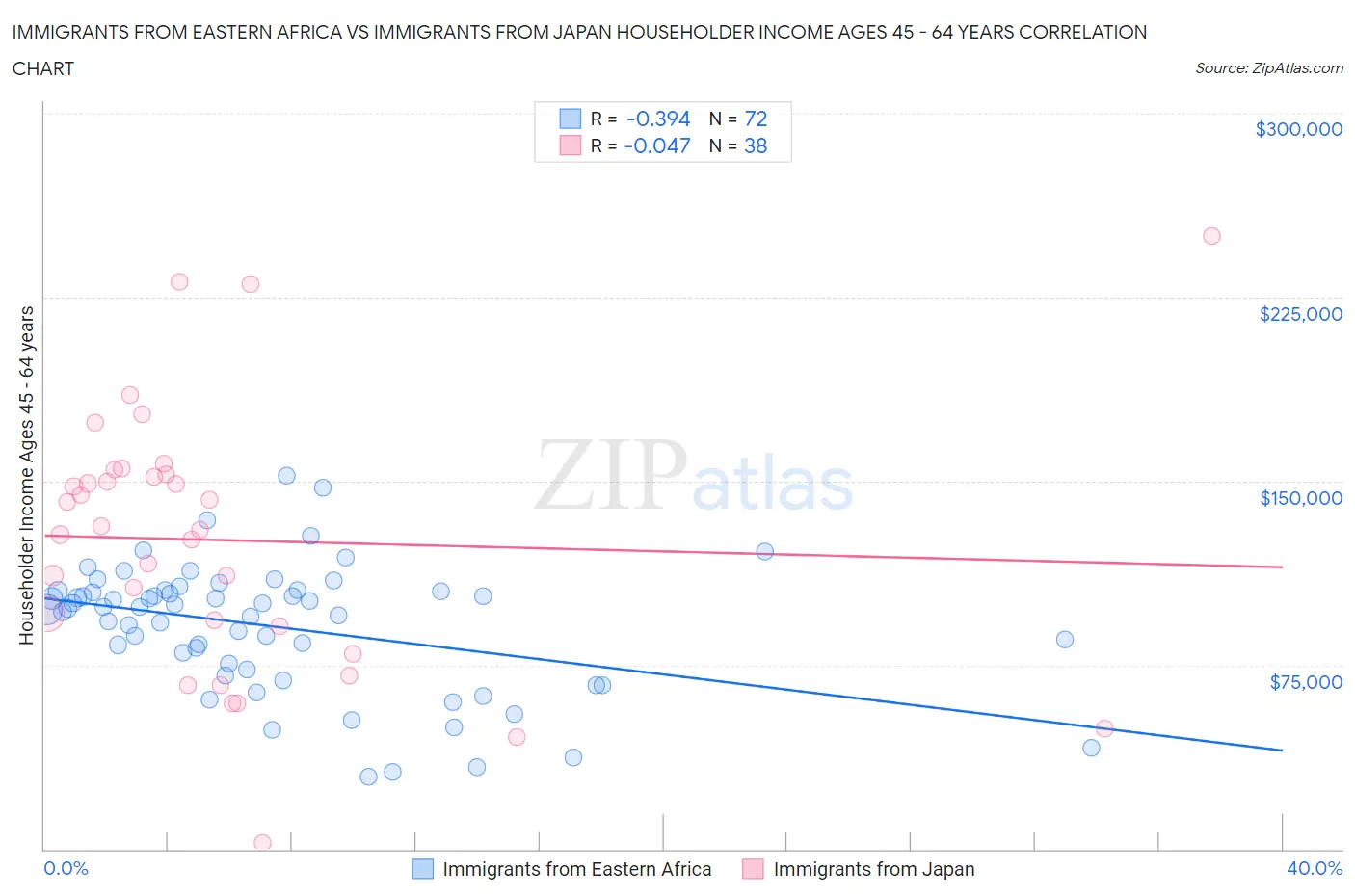 Immigrants from Eastern Africa vs Immigrants from Japan Householder Income Ages 45 - 64 years