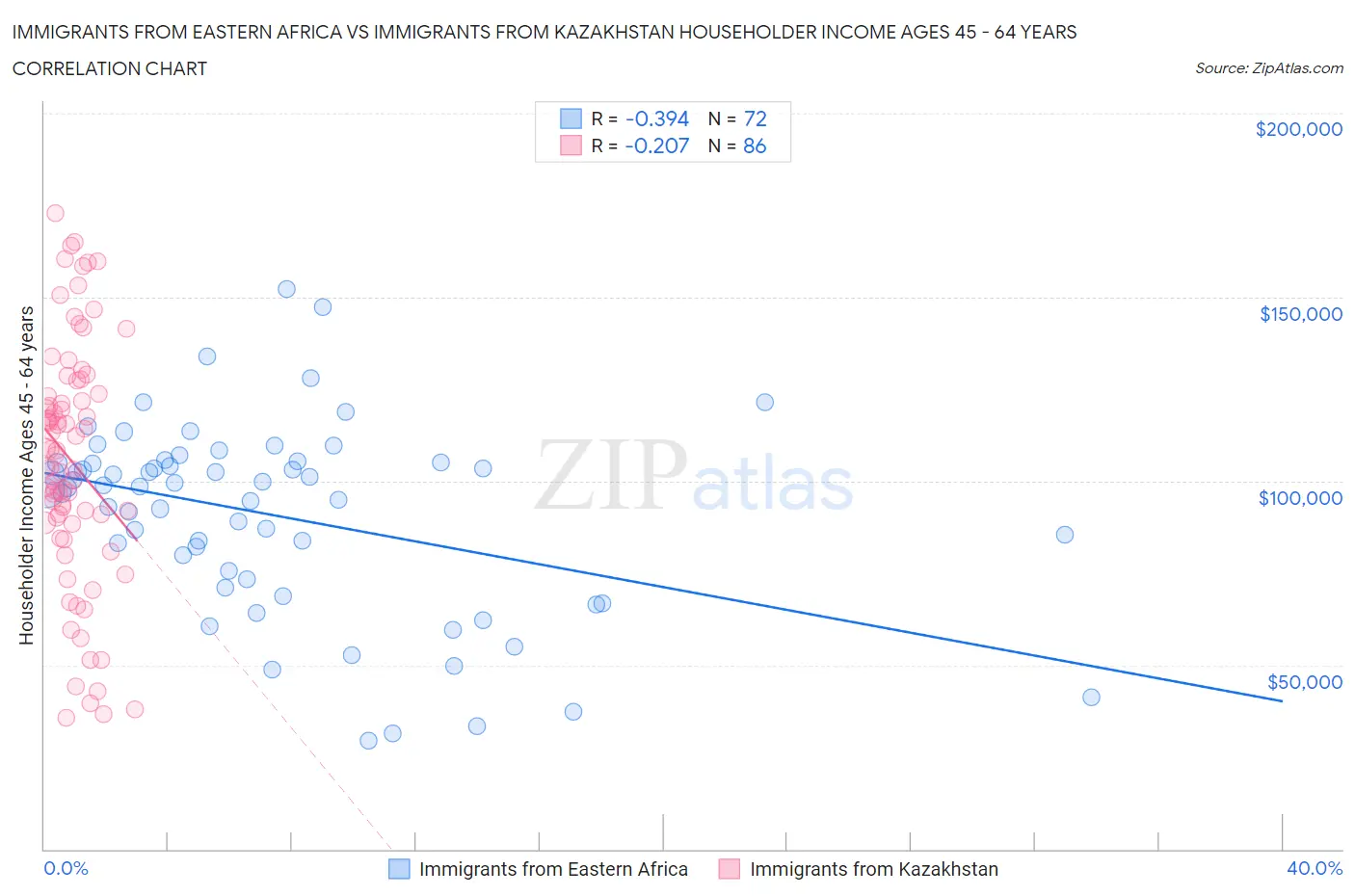 Immigrants from Eastern Africa vs Immigrants from Kazakhstan Householder Income Ages 45 - 64 years