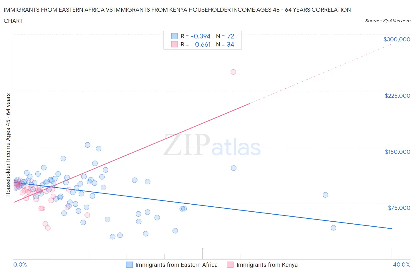 Immigrants from Eastern Africa vs Immigrants from Kenya Householder Income Ages 45 - 64 years