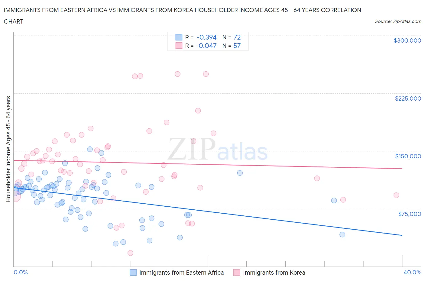 Immigrants from Eastern Africa vs Immigrants from Korea Householder Income Ages 45 - 64 years