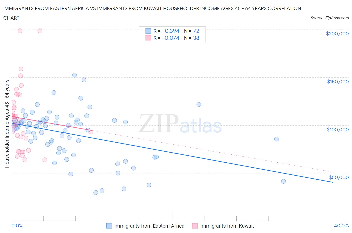 Immigrants from Eastern Africa vs Immigrants from Kuwait Householder Income Ages 45 - 64 years