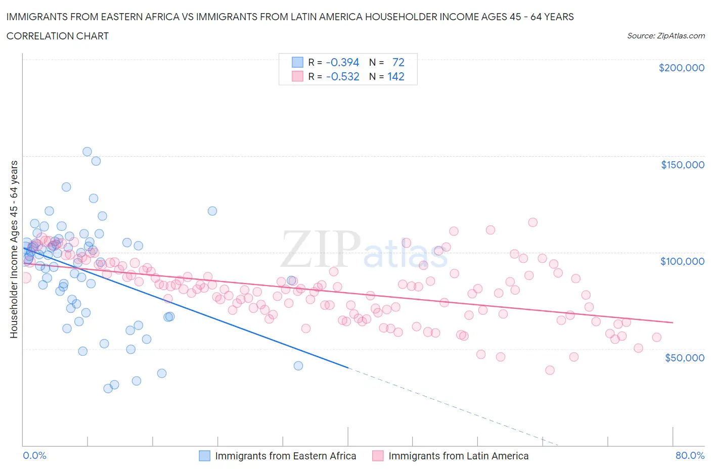 Immigrants from Eastern Africa vs Immigrants from Latin America Householder Income Ages 45 - 64 years