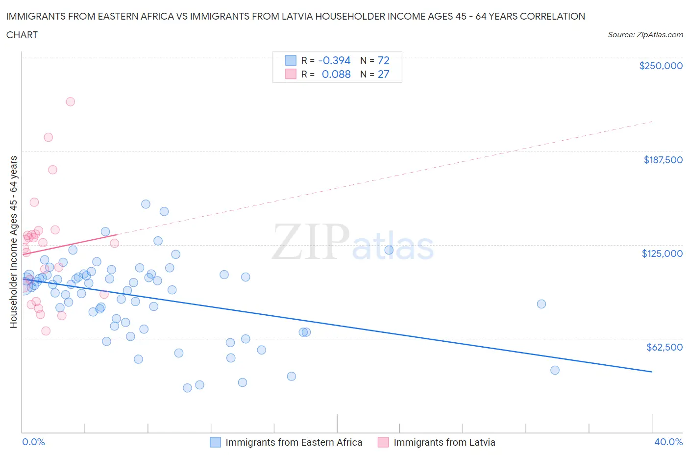 Immigrants from Eastern Africa vs Immigrants from Latvia Householder Income Ages 45 - 64 years