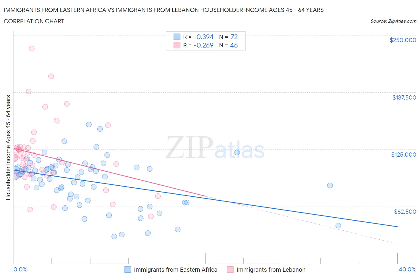 Immigrants from Eastern Africa vs Immigrants from Lebanon Householder Income Ages 45 - 64 years