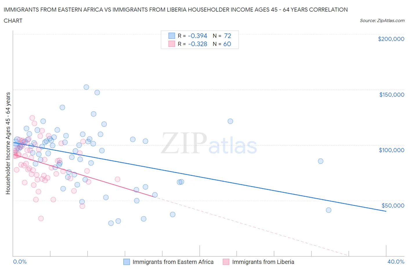 Immigrants from Eastern Africa vs Immigrants from Liberia Householder Income Ages 45 - 64 years