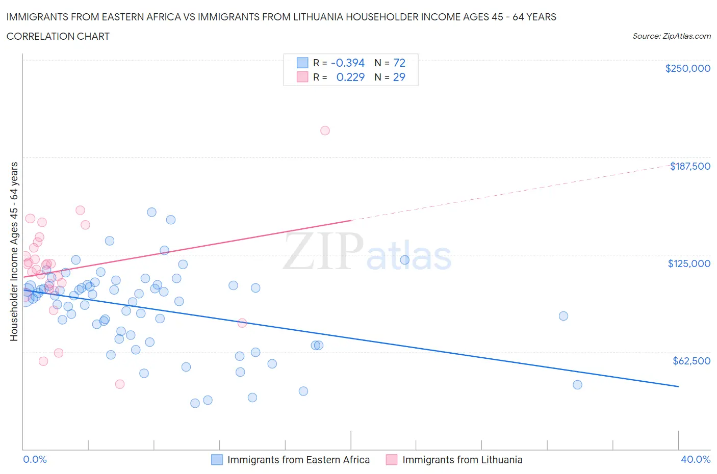 Immigrants from Eastern Africa vs Immigrants from Lithuania Householder Income Ages 45 - 64 years