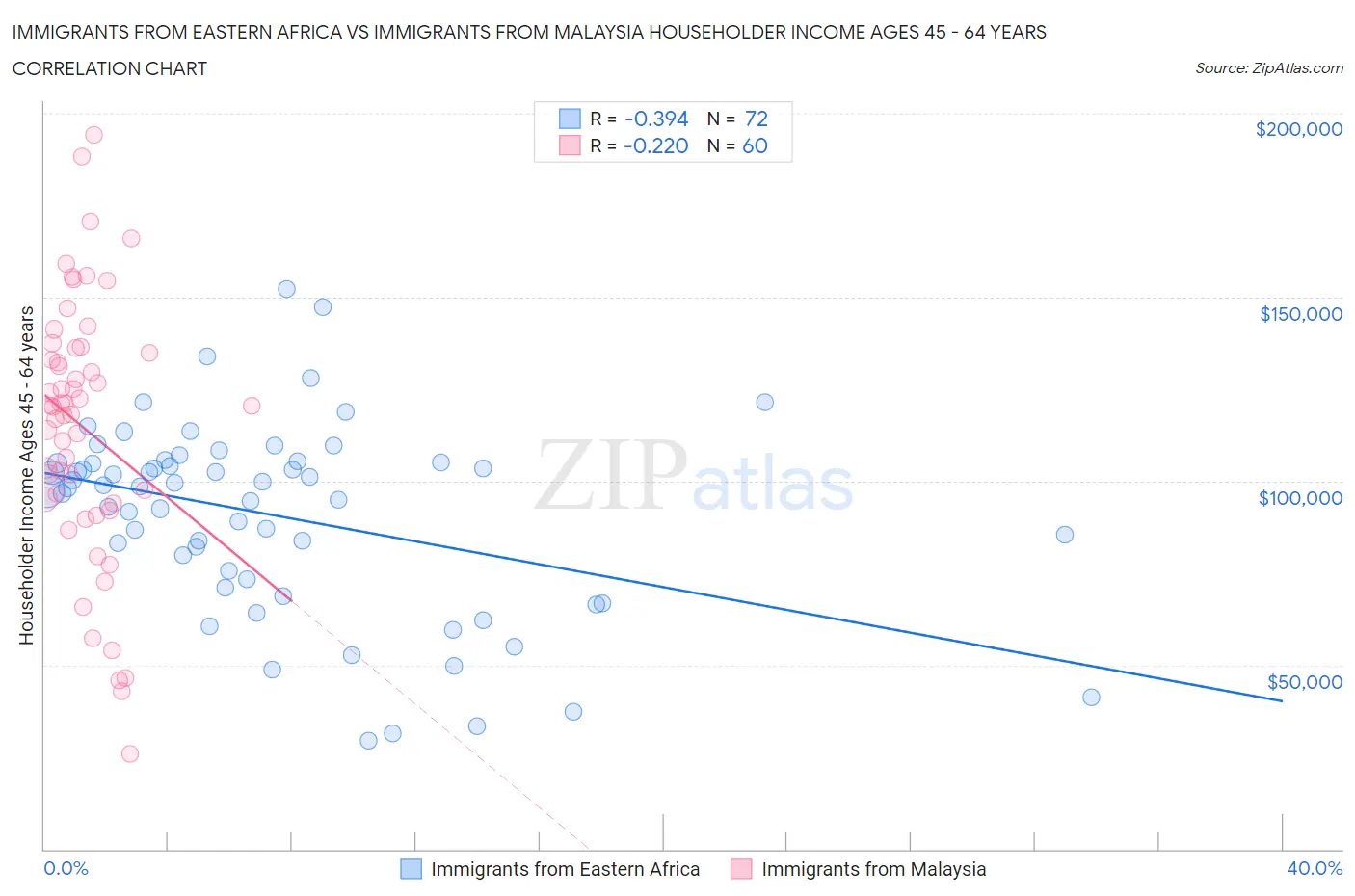 Immigrants from Eastern Africa vs Immigrants from Malaysia Householder Income Ages 45 - 64 years