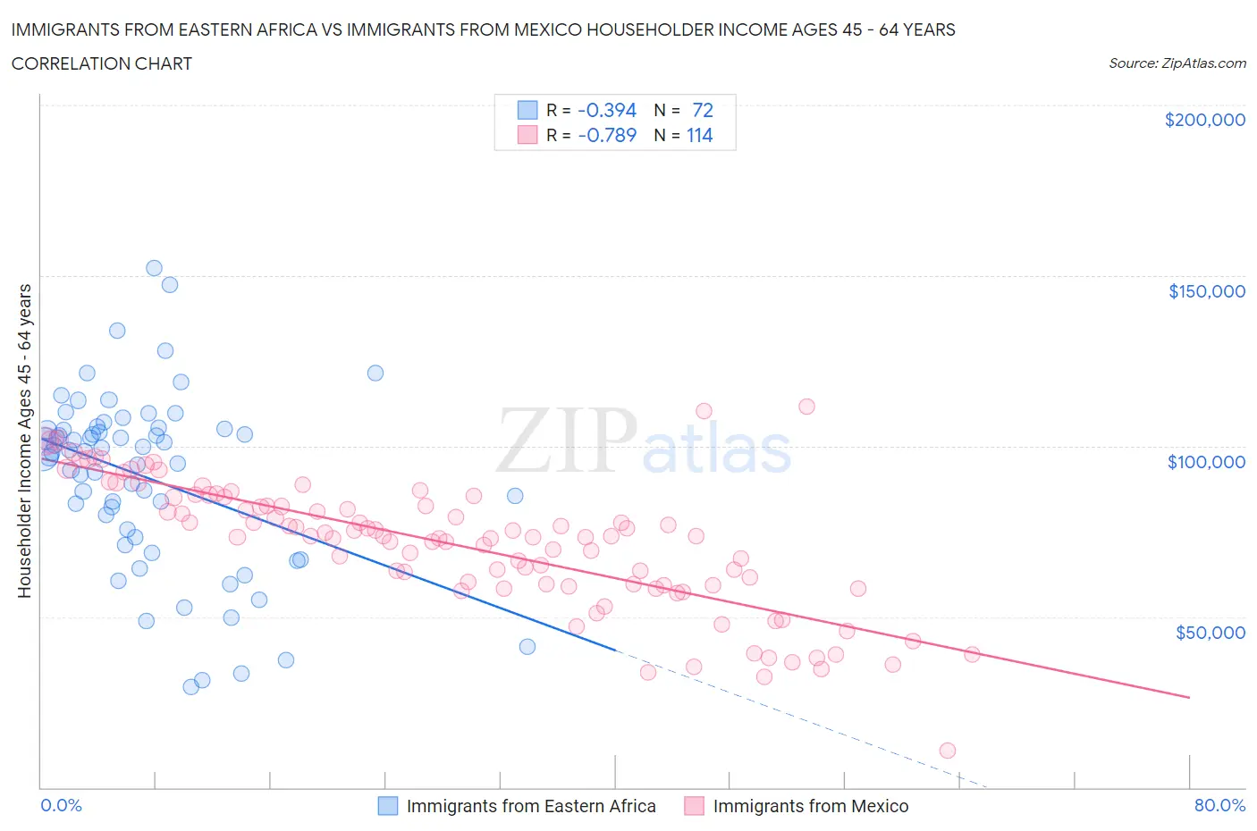 Immigrants from Eastern Africa vs Immigrants from Mexico Householder Income Ages 45 - 64 years