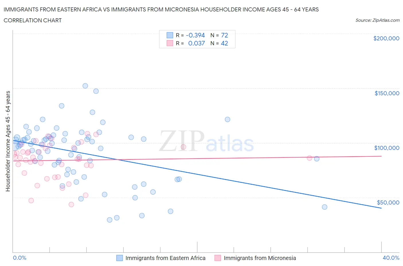Immigrants from Eastern Africa vs Immigrants from Micronesia Householder Income Ages 45 - 64 years