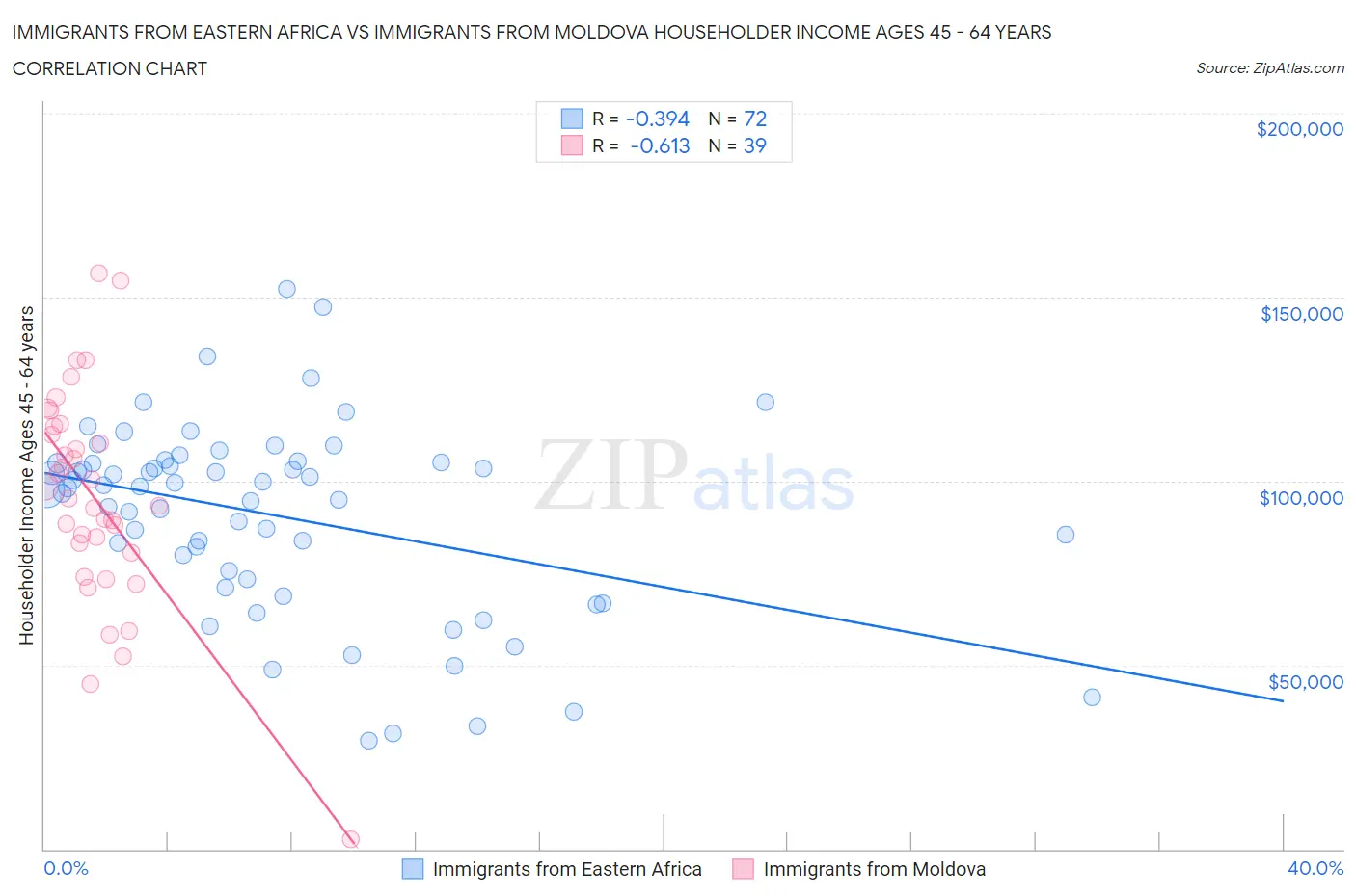 Immigrants from Eastern Africa vs Immigrants from Moldova Householder Income Ages 45 - 64 years