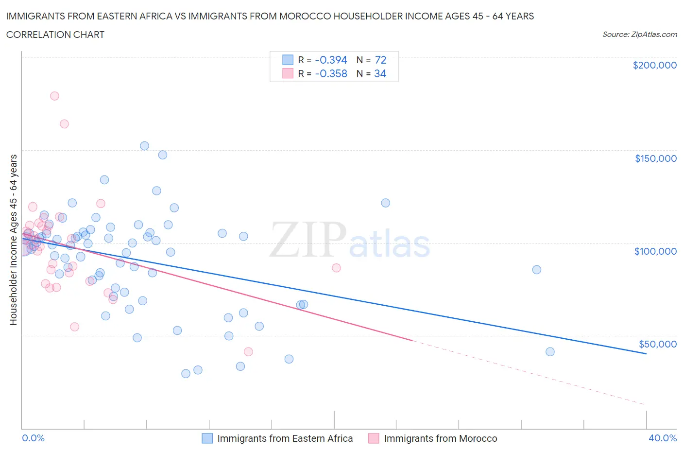 Immigrants from Eastern Africa vs Immigrants from Morocco Householder Income Ages 45 - 64 years