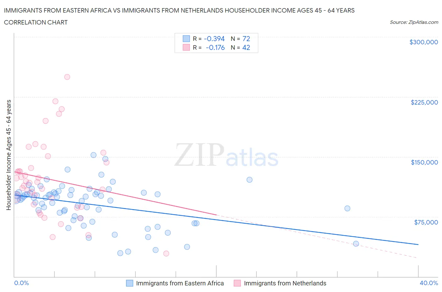 Immigrants from Eastern Africa vs Immigrants from Netherlands Householder Income Ages 45 - 64 years