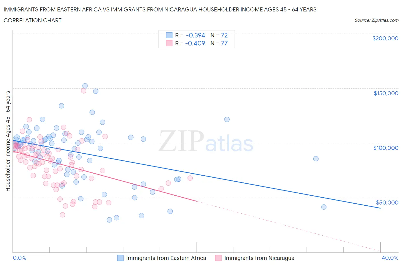 Immigrants from Eastern Africa vs Immigrants from Nicaragua Householder Income Ages 45 - 64 years