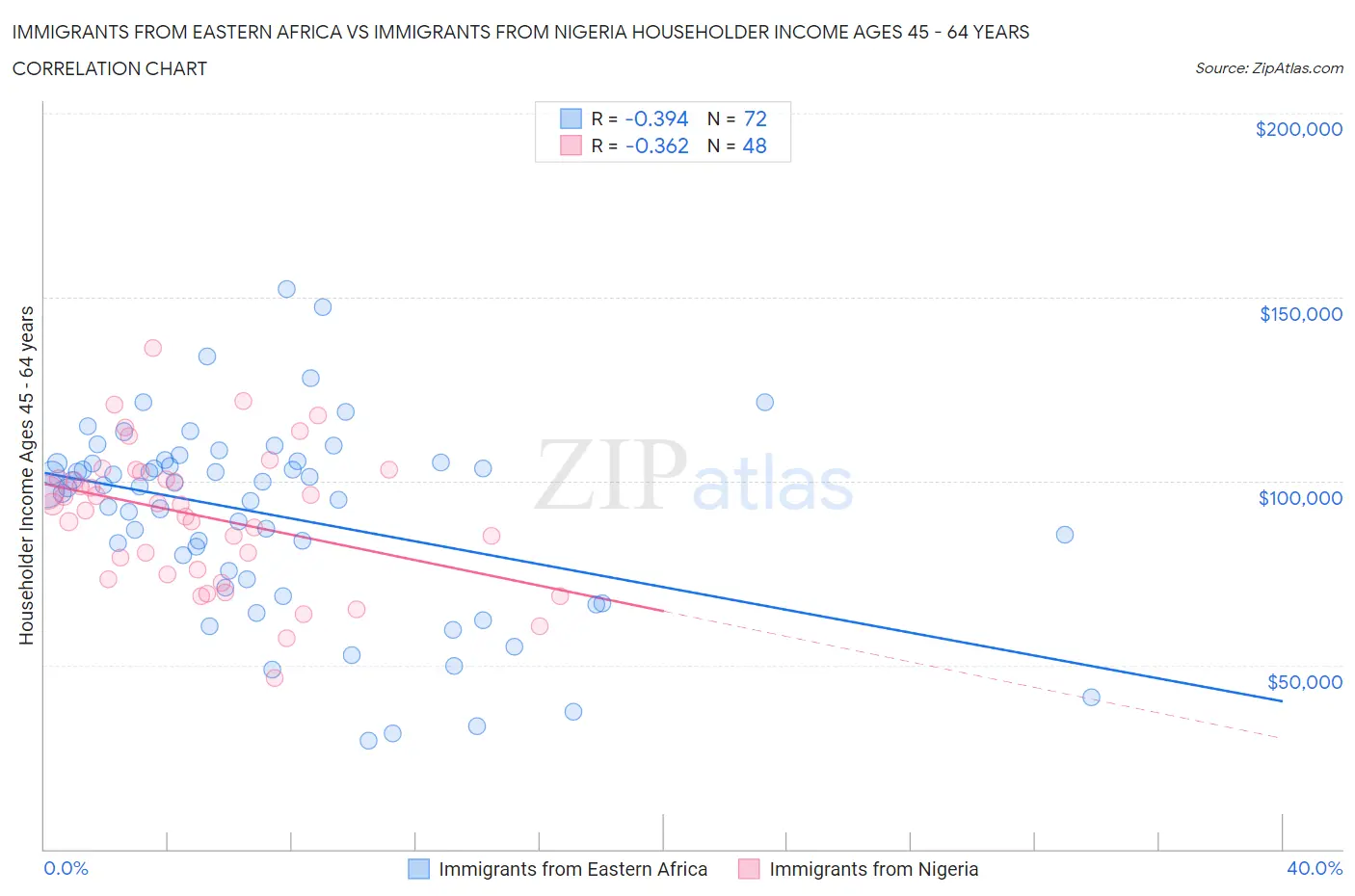 Immigrants from Eastern Africa vs Immigrants from Nigeria Householder Income Ages 45 - 64 years