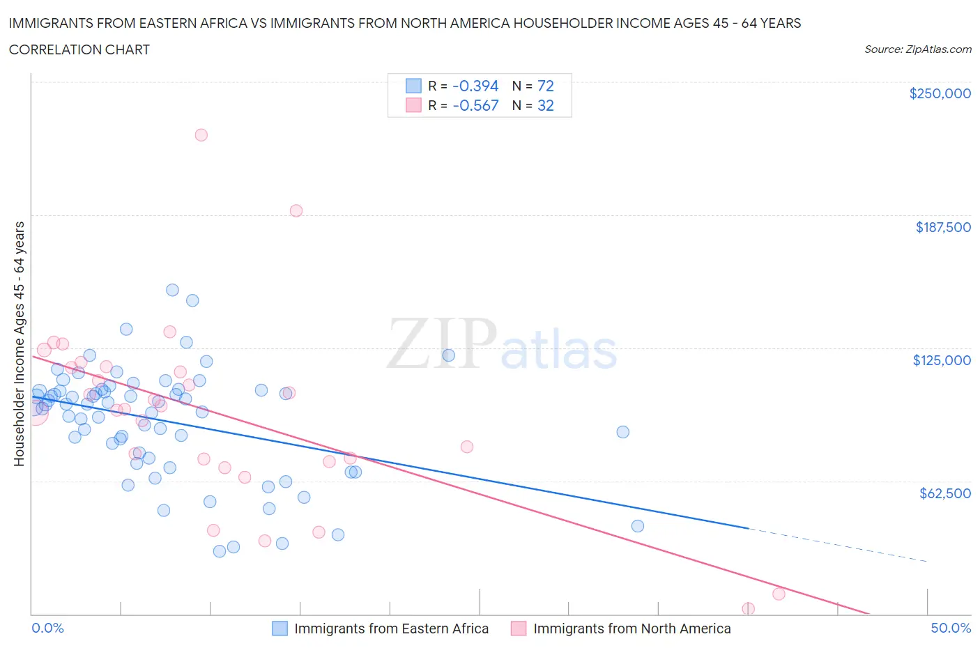 Immigrants from Eastern Africa vs Immigrants from North America Householder Income Ages 45 - 64 years