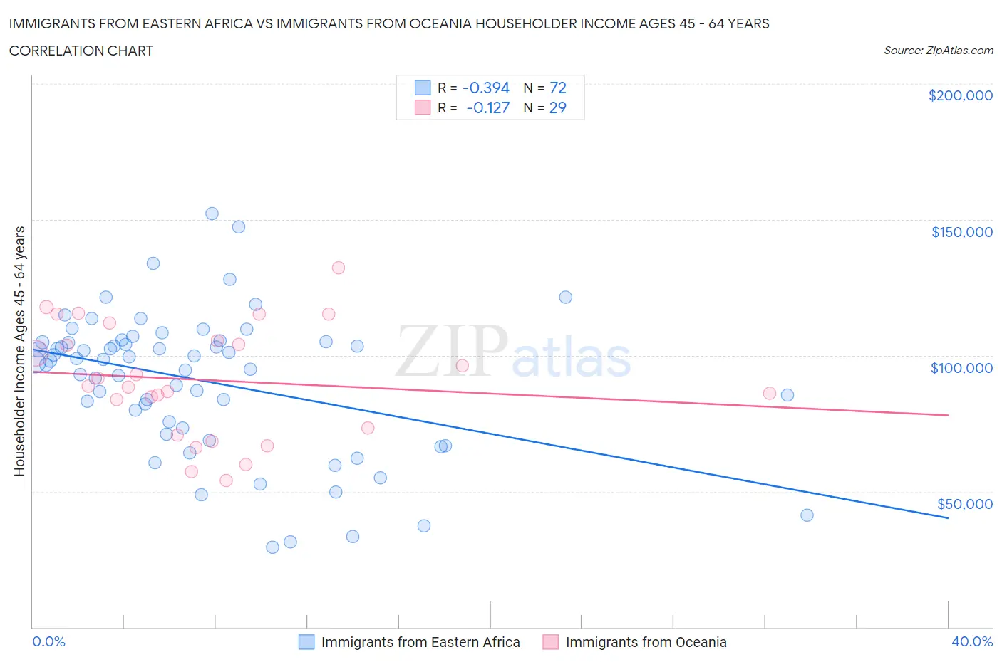 Immigrants from Eastern Africa vs Immigrants from Oceania Householder Income Ages 45 - 64 years