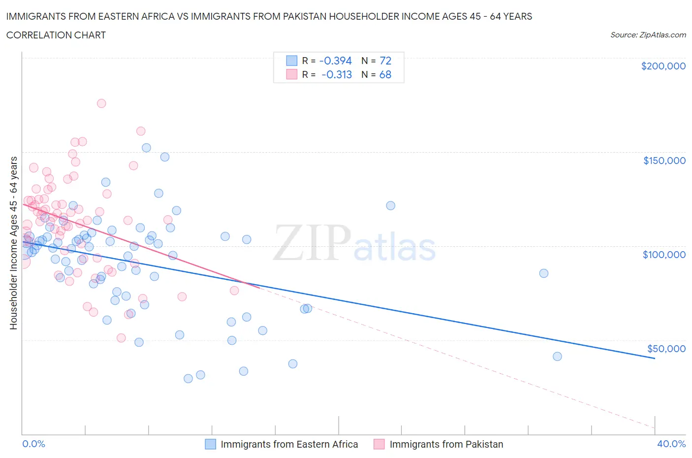 Immigrants from Eastern Africa vs Immigrants from Pakistan Householder Income Ages 45 - 64 years