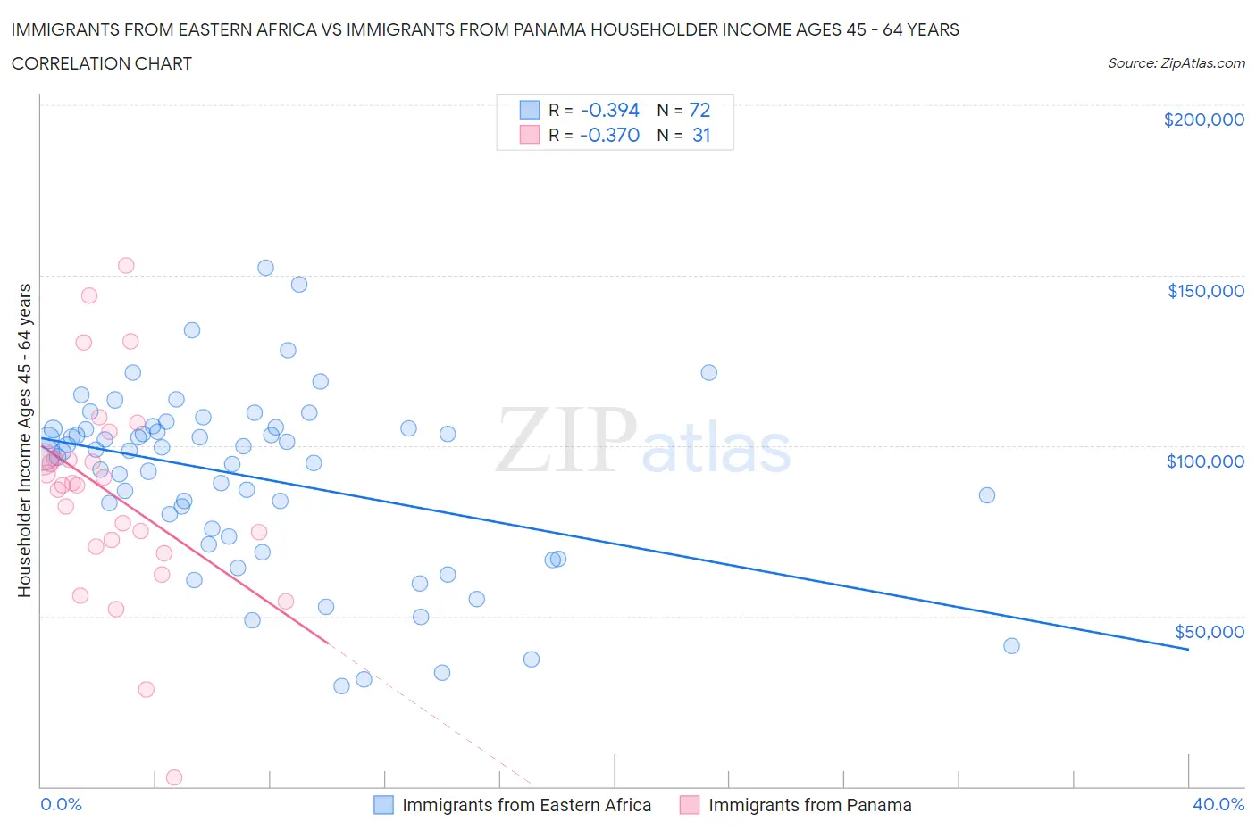 Immigrants from Eastern Africa vs Immigrants from Panama Householder Income Ages 45 - 64 years