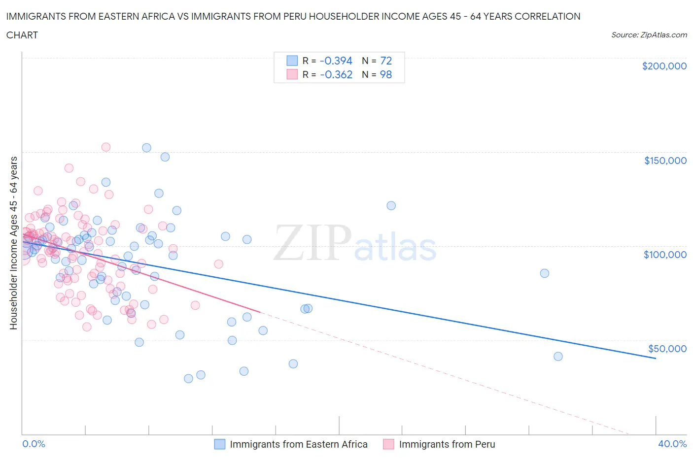 Immigrants from Eastern Africa vs Immigrants from Peru Householder Income Ages 45 - 64 years