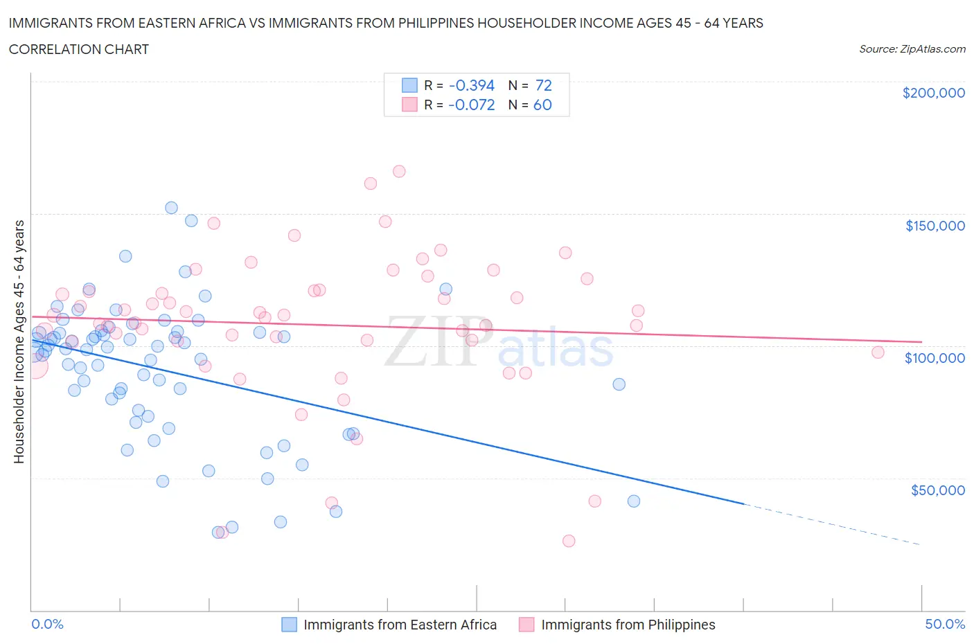 Immigrants from Eastern Africa vs Immigrants from Philippines Householder Income Ages 45 - 64 years